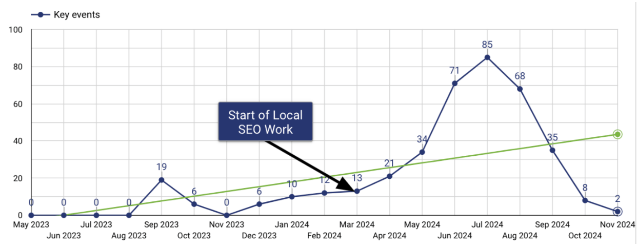 Gráfico que muestra un aumento de las conversiones a lo largo del tiempo debido al SEO local.